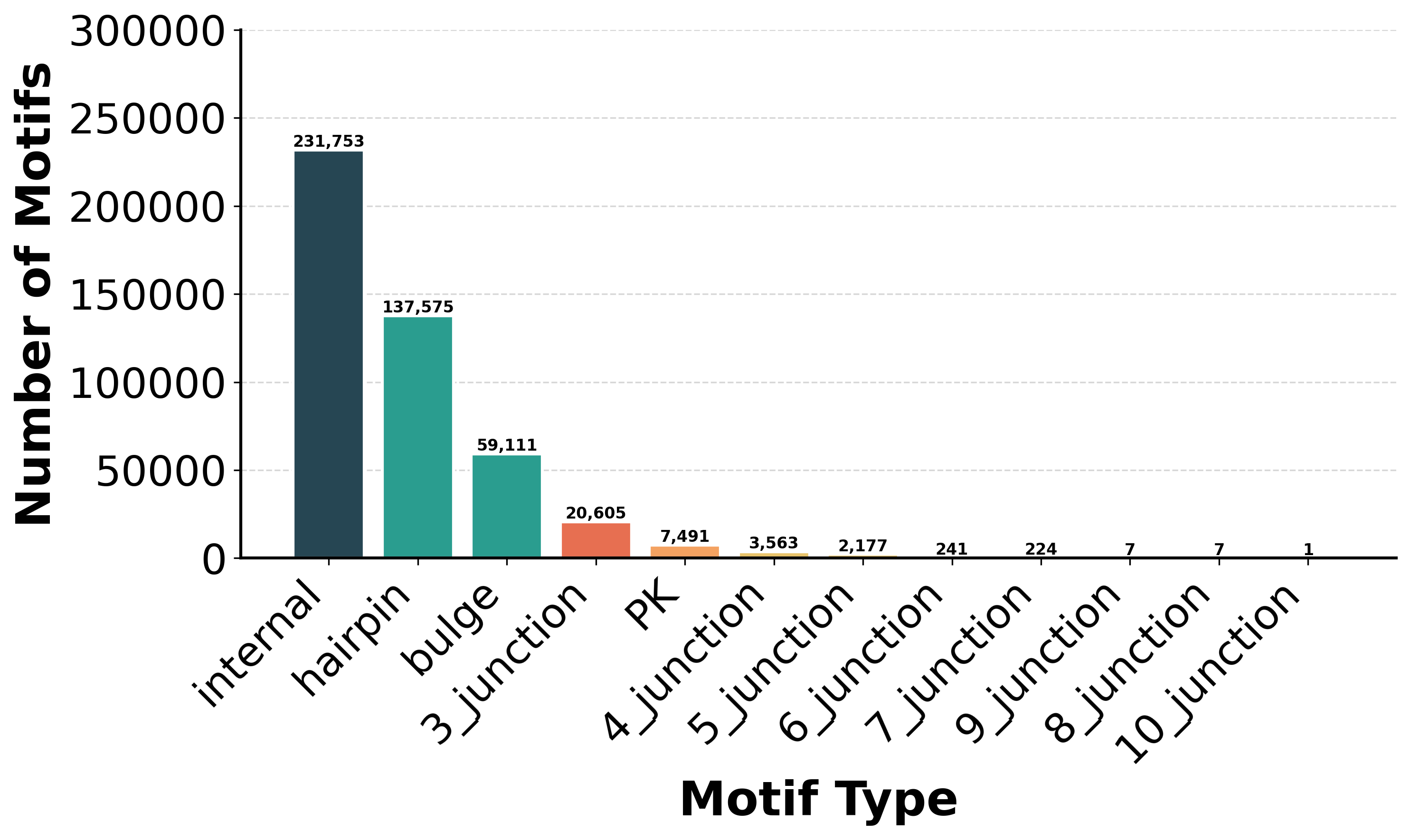 Motif Types Distribution